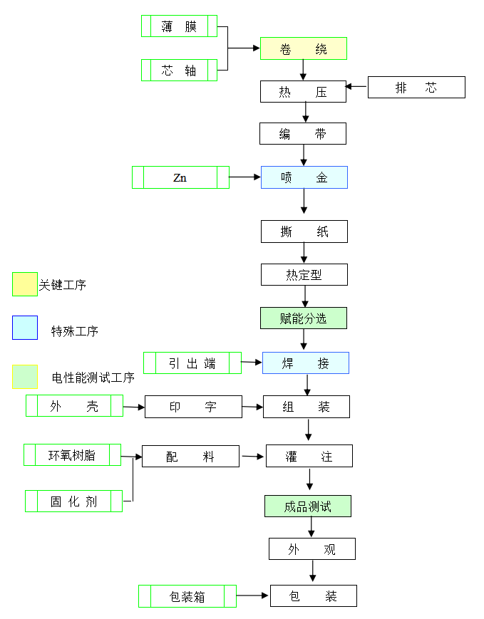 CBB60電容器生產工藝流程圖